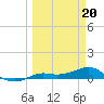 Tide chart for Loggerhead Key, Dry Tortugas, Florida on 2024/03/20