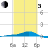 Tide chart for Loggerhead Key, Dry Tortugas, Florida on 2024/03/3