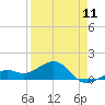 Tide chart for Loggerhead Key, Dry Tortugas, Florida on 2024/04/11