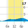 Tide chart for Loggerhead Key, Dry Tortugas, Florida on 2024/04/17