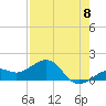 Tide chart for Loggerhead Key, Dry Tortugas, Florida on 2024/05/8