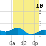 Tide chart for Loggerhead Key, Dry Tortugas, Florida on 2025/05/10