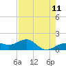 Tide chart for Loggerhead Key, Dry Tortugas, Florida on 2025/05/11