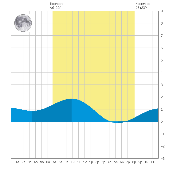 Tide chart for Loggerhead Key, Dry Tortugas on 2025/05/12
