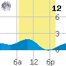 Tide chart for Loggerhead Key, Dry Tortugas, Florida on 2025/05/12
