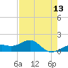Tide chart for Loggerhead Key, Dry Tortugas, Florida on 2025/05/13