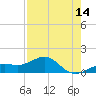 Tide chart for Loggerhead Key, Dry Tortugas, Florida on 2025/05/14