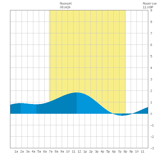 Tide chart for Loggerhead Key, Dry Tortugas on 2025/05/15