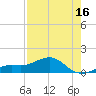Tide chart for Loggerhead Key, Dry Tortugas, Florida on 2025/05/16