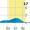 Tide chart for Loggerhead Key, Dry Tortugas, Florida on 2025/05/17