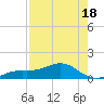 Tide chart for Loggerhead Key, Dry Tortugas, Florida on 2025/05/18