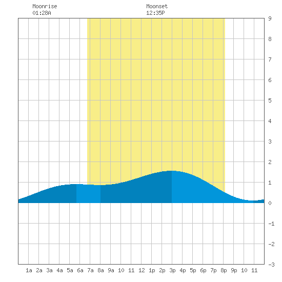 Tide chart for Loggerhead Key, Dry Tortugas on 2025/05/19