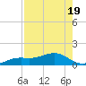 Tide chart for Loggerhead Key, Dry Tortugas, Florida on 2025/05/19