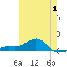 Tide chart for Loggerhead Key, Dry Tortugas, Florida on 2025/05/1