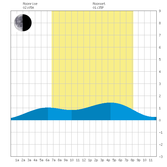 Tide chart for Loggerhead Key, Dry Tortugas on 2025/05/20