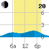 Tide chart for Loggerhead Key, Dry Tortugas, Florida on 2025/05/20