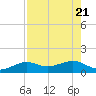 Tide chart for Loggerhead Key, Dry Tortugas, Florida on 2025/05/21
