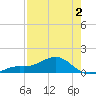 Tide chart for Loggerhead Key, Dry Tortugas, Florida on 2025/05/2