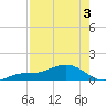 Tide chart for Loggerhead Key, Dry Tortugas, Florida on 2025/05/3