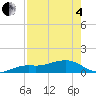 Tide chart for Loggerhead Key, Dry Tortugas, Florida on 2025/05/4