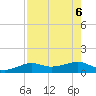 Tide chart for Loggerhead Key, Dry Tortugas, Florida on 2025/05/6