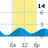 Tide chart for South Adams Key, Biscayne Bay, Florida on 2023/11/14