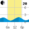 Tide chart for South Adams Key, Biscayne Bay, Florida on 2023/11/20