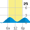 Tide chart for South Adams Key, Biscayne Bay, Florida on 2023/11/25