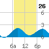 Tide chart for South Adams Key, Biscayne Bay, Florida on 2023/11/26