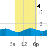 Tide chart for South Adams Key, Biscayne Bay, Florida on 2023/11/4