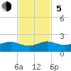 Tide chart for South Adams Key, Biscayne Bay, Florida on 2023/11/5