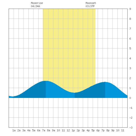 Tide Chart for 2023/12/10