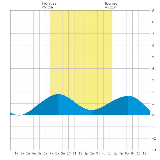 Tide Chart for 2023/12/11