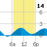 Tide chart for South Adams Key, Biscayne Bay, Florida on 2023/12/14