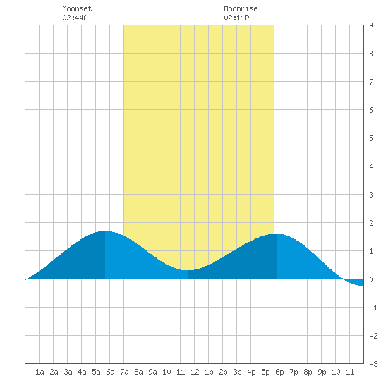 Tide Chart for 2023/12/22