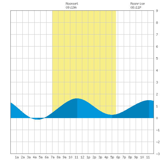 Tide Chart for 2023/12/29