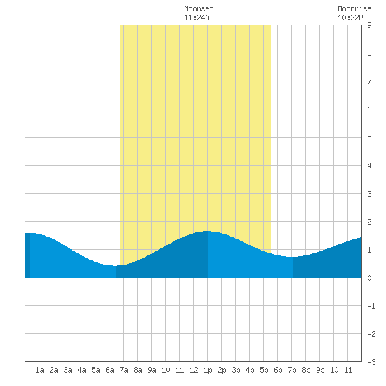 Tide Chart for 2023/12/2