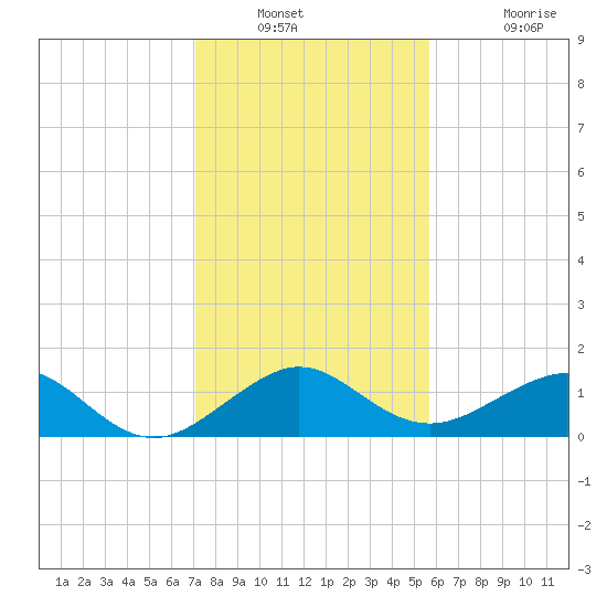 Tide Chart for 2023/12/30