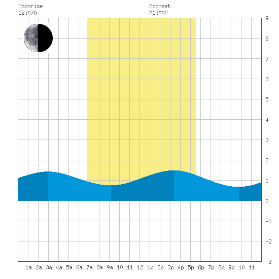 Tide Chart for 2023/12/5