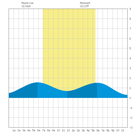 Tide Chart for 2023/12/8