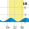 Tide chart for South Adams Key, Florida on 2025/04/10