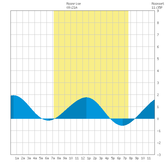 Tide chart for South Adams Key on 2025/04/01