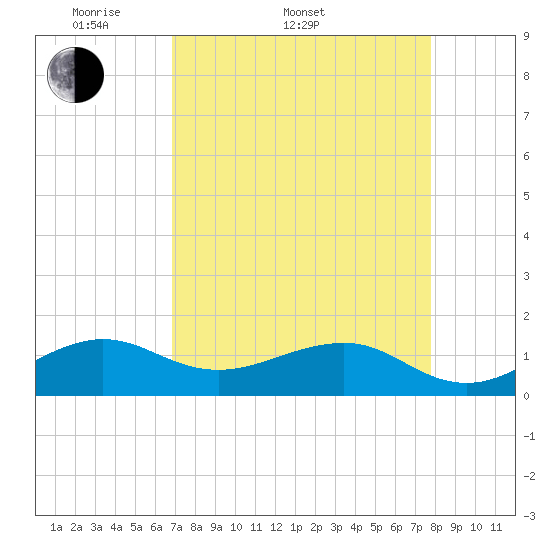 Tide chart for South Adams Key on 2025/04/20