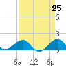 Tide chart for South Adams Key, Florida on 2025/04/25