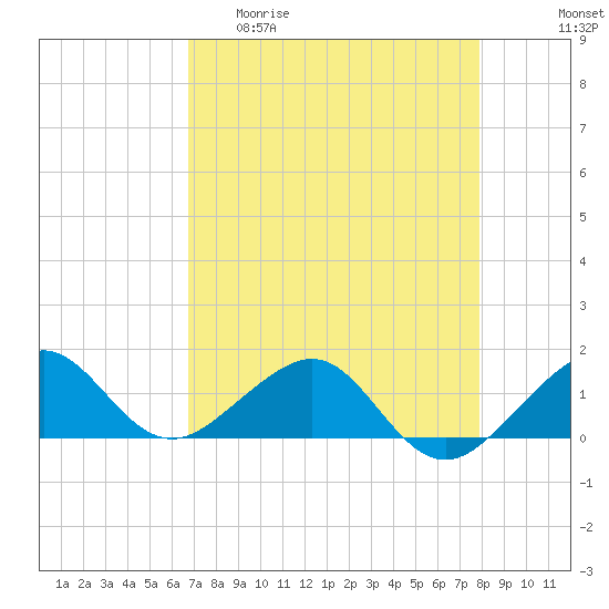Tide chart for South Adams Key on 2025/04/30