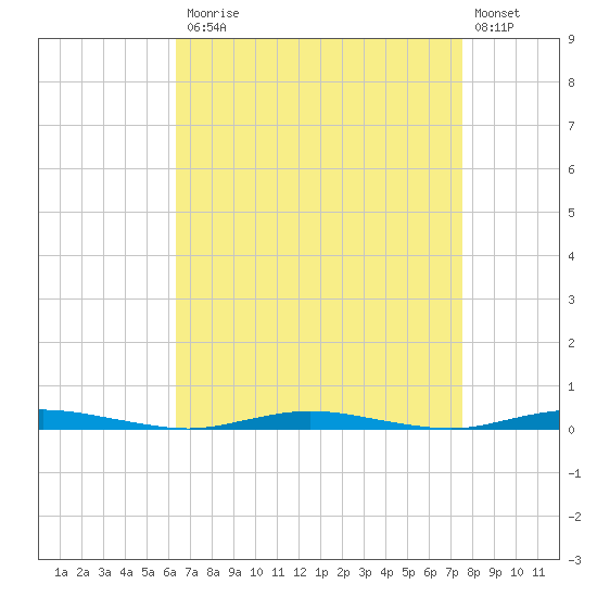 Tide Chart for 2021/04/12