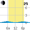 Tide chart for Barnegat Pier, Barnegat Bay, New Jersey on 2022/03/25