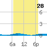 Tide chart for Barnegat Pier, Barnegat Bay, New Jersey on 2022/03/28