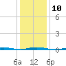 Tide chart for Barnegat Pier, Barnegat Bay, New Jersey on 2023/01/10