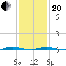 Tide chart for Barnegat Pier, Barnegat Bay, New Jersey on 2023/01/28